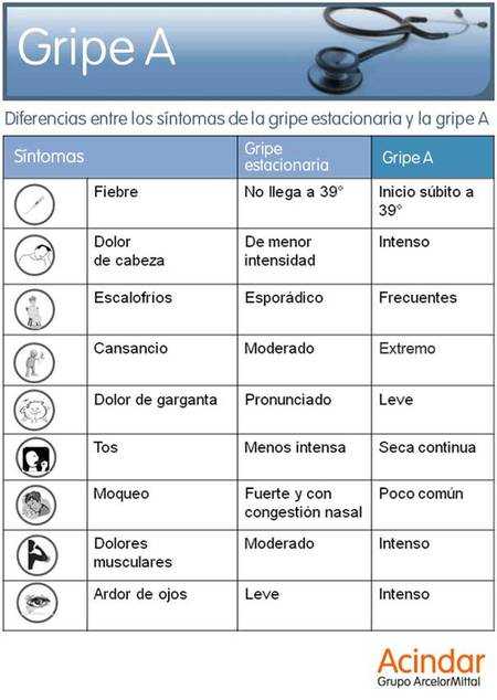 cuales son los sintomas gripe a
