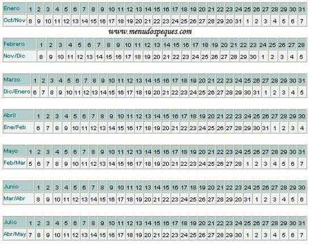 tabla calculo fecha de nacimiento, día de nacimiento