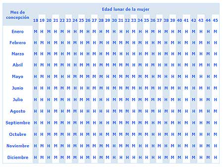 Calendario chino del embarazo, tabla china embarazo