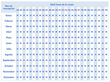 Calendario chino del embarazo, tabla china embarazo