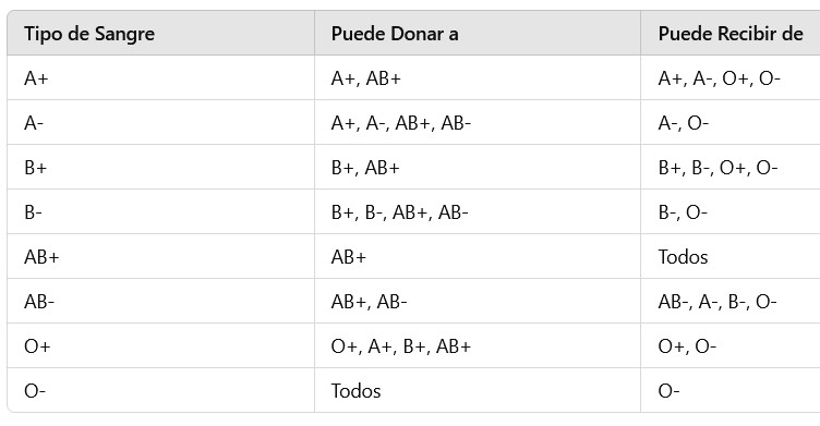 Tipo de Sangre, Puedo Donar sangre a, Puedo Recibir sangre de
