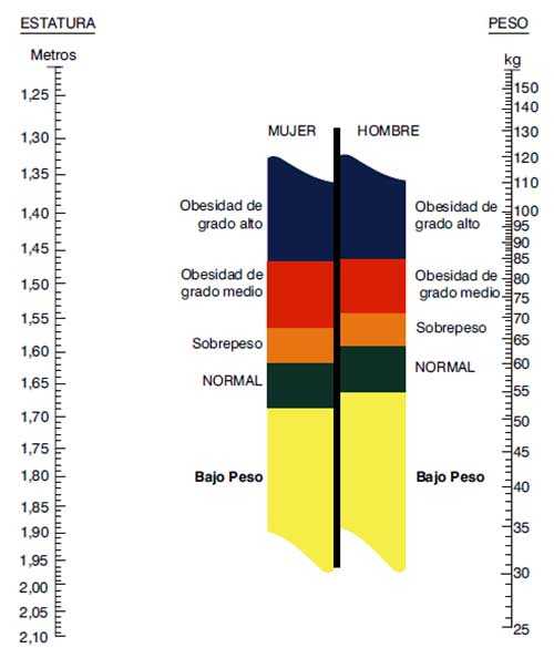 peso-ideal