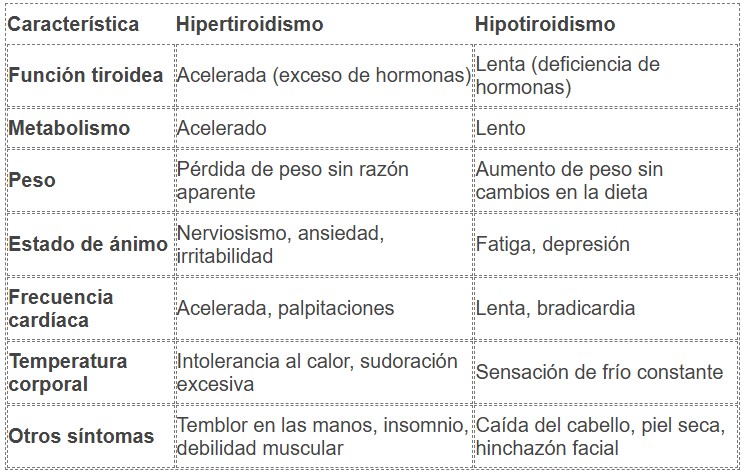 Hipertiroidismo vs. Hipotiroidismo: ¿Cuál es la diferencia?