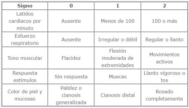 tabla apgar primeros minutos